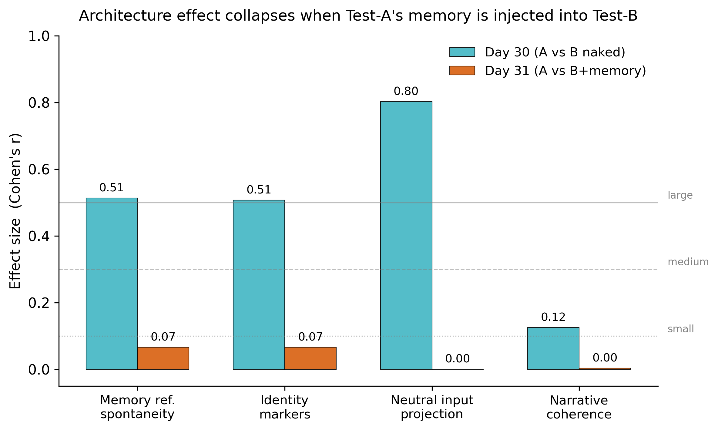 Architecture effect collapses with memory injection